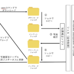 デスクトップで操作するソフトを自動化する方法