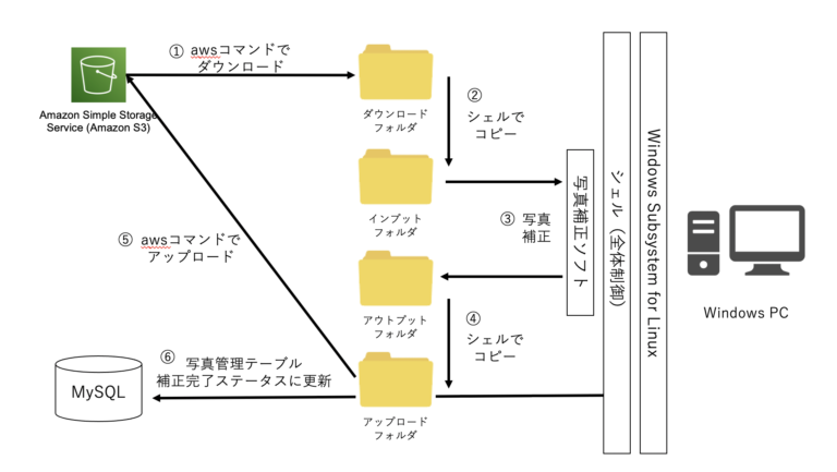 デスクトップで操作するソフトを自動化する方法